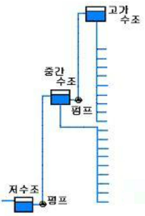 옥내소화전 설비의 감압장치 (Indoor Hydrant_Pressure Reducing Device)-중간펌프방식