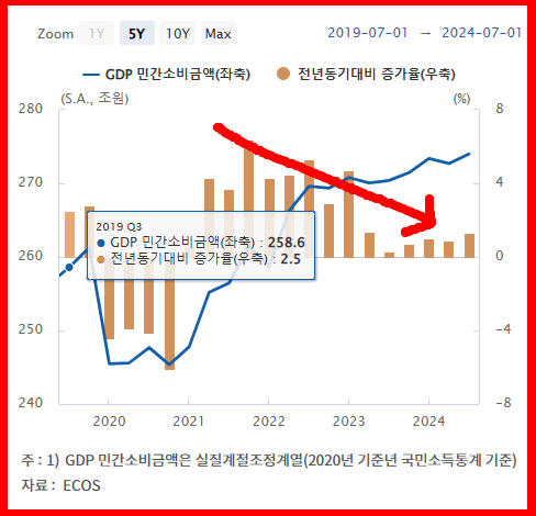 감소하는 GDP 민간소비