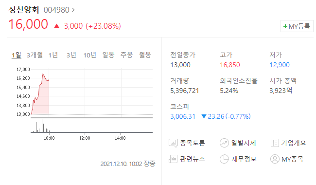  (004980)성신양회 주가전망 성신양회 급등 공공주택 모델 도입 추가상승나올까?