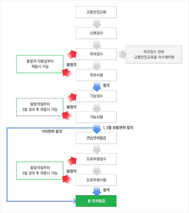 운전 면허 시험 최종 합격(신도림 자동차운전전문학원)