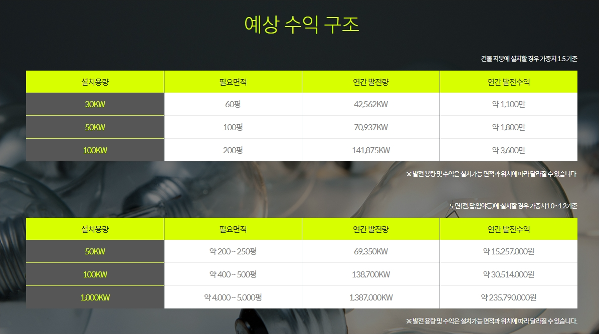  부동산,연금,주식보다 더 이상적인  재테크 태양광발전사업
