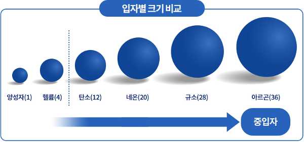 입자별 크기비교