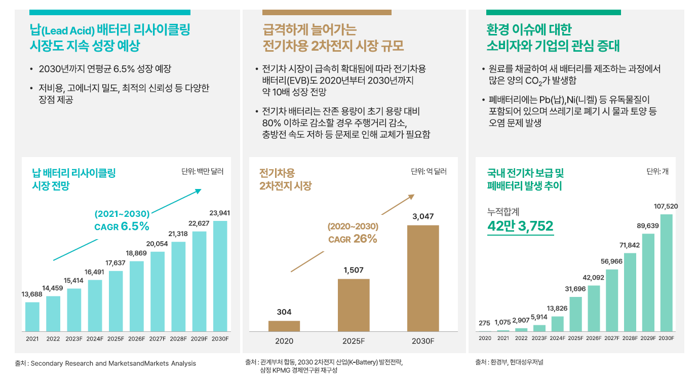 배터리 재활용 시장 전망