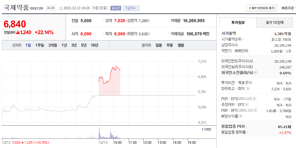  (002720)국제약품 주가 전망 중국 제로 코로나 완화 해열제 관련주 급등