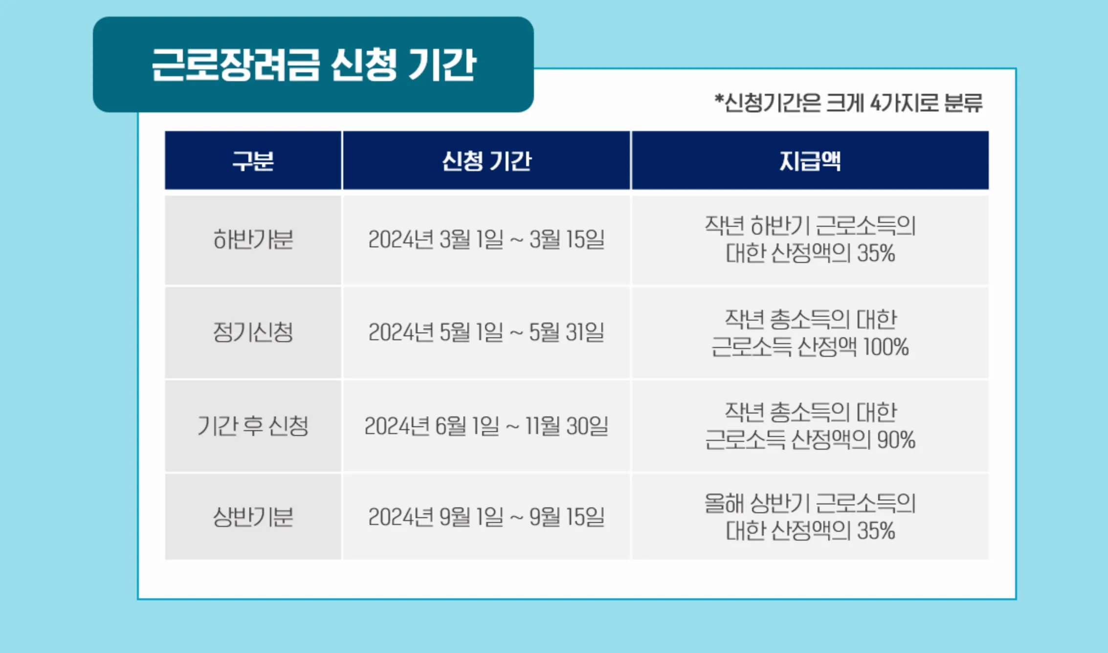 근로장려금 신청기간