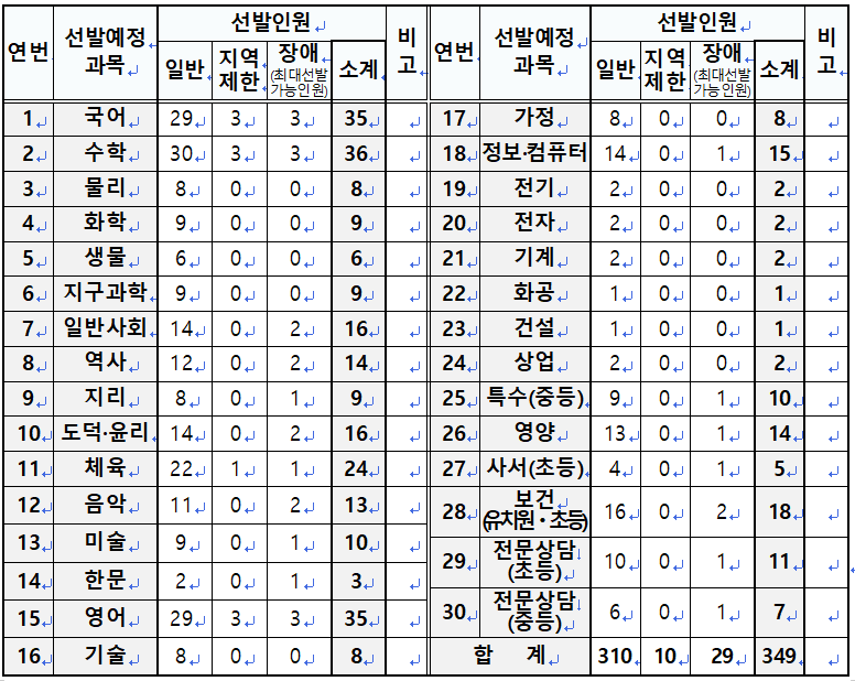 2024 중등임용고시 최종 티오 일정 충남