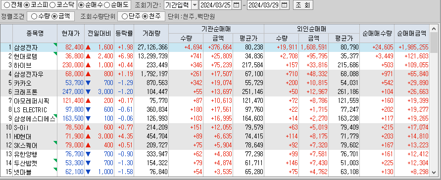 주간 코스피 기관/외국인 동일 순매수