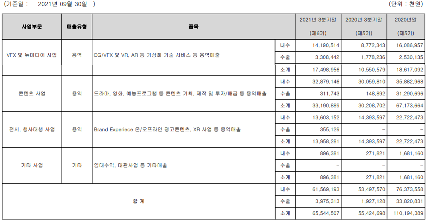 위지윅스튜디오 실적 구분 현황