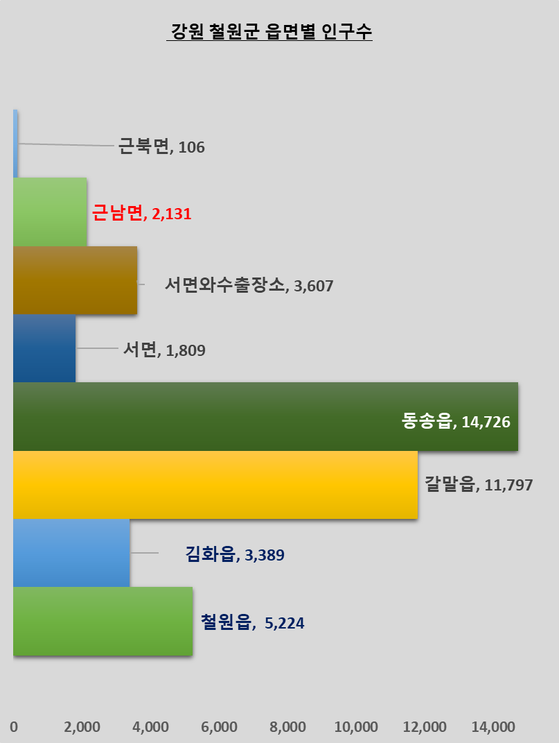 철원군 읍면별 인구수