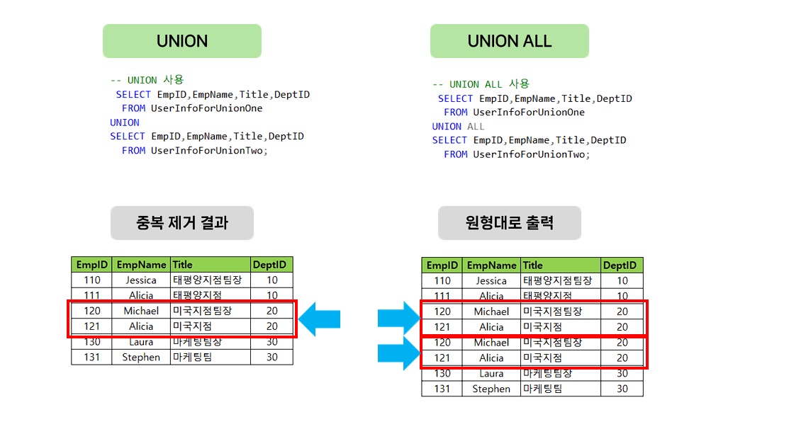 union , union all 대한 설명 및 예제 입니다.