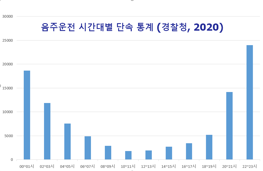 시간대별 단속 통계