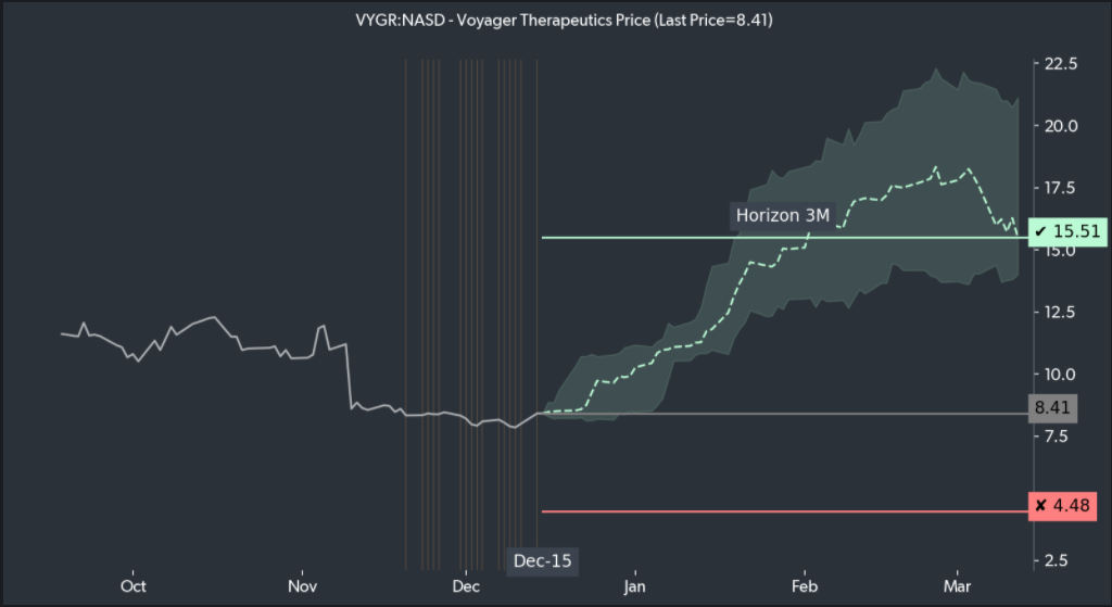  [저평가 주식 추천] Voyager Therapeutics 보이저 세라퓨틱스