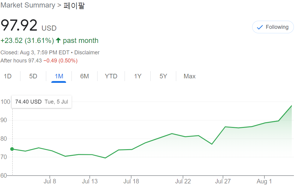 페이팔의 최근 1개월 주가흐름