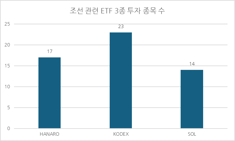 현금성 자산 포함 조선 관련 ETF 3종 투자 종목 수 비교 그래프