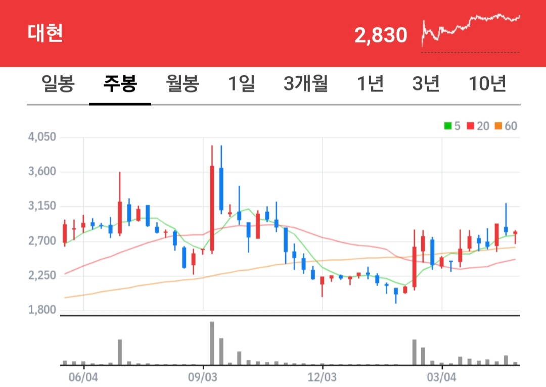 대현 주식 차트