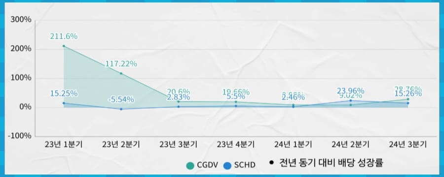 배당 성장률 비교