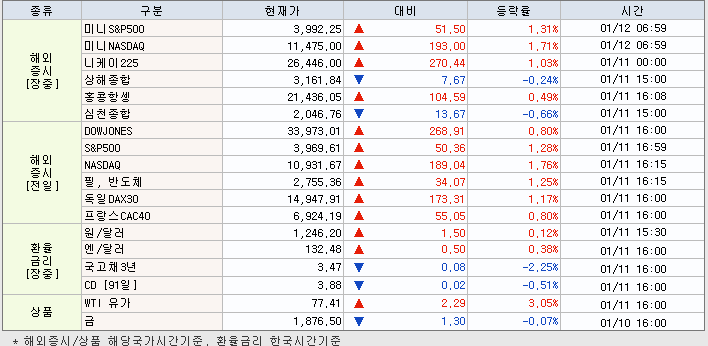 1.12 해외증시 동향