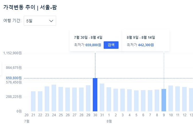 괌 왕복 항공권 가격과 비행 시간 확인하기 괌 왕복 항공권 가격과 비행 시간 확인하기