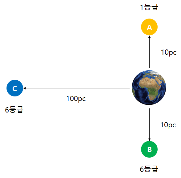 별 밝기 등급