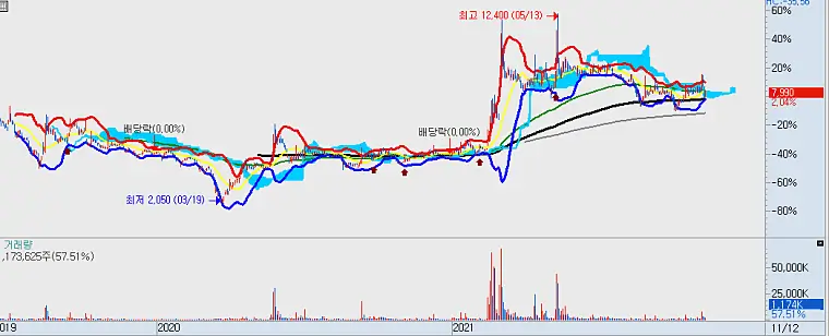 주식-포스코엠텍-일봉차트