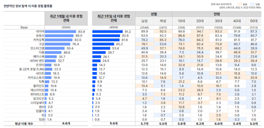 정보-탐색시-이용한-플랫폼-조사