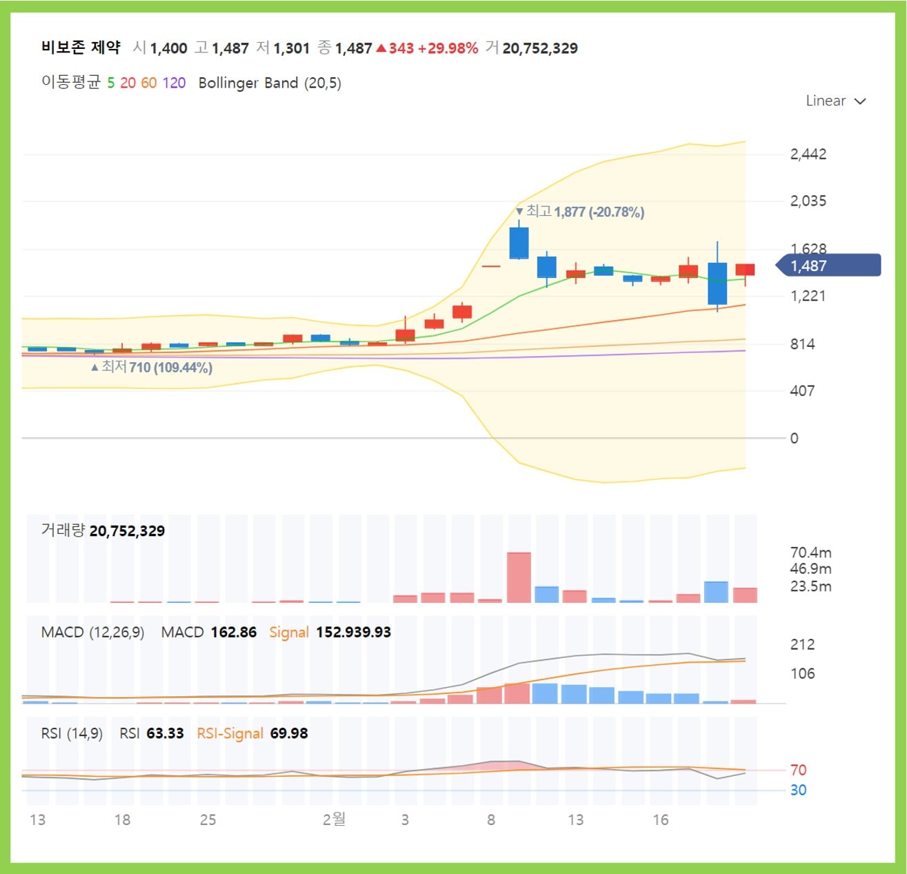 보존하지 않은 제약 차트 분석