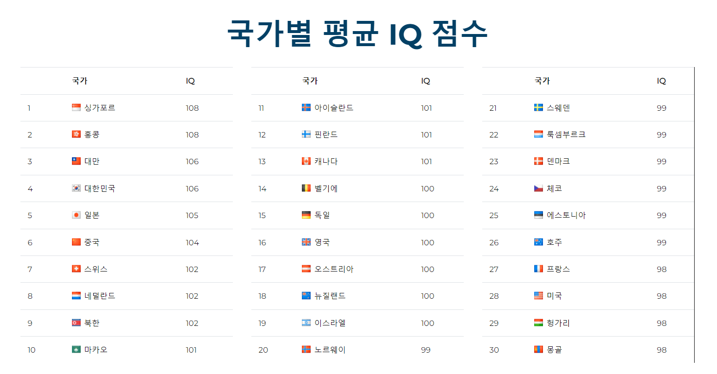 한국평균 IQ106&#44; 당신의 IQ