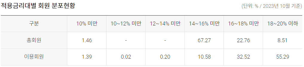 롯데카드 현금서비스 적용금리대별 회원 분포