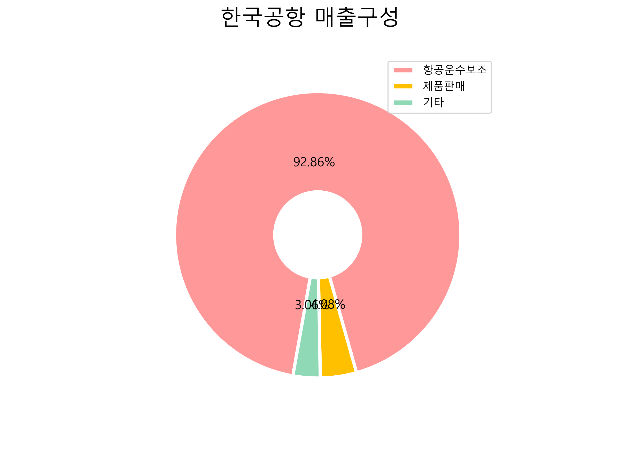  한국공항 주가 전망 2021년 3분기 실적