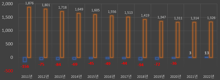 강원-고성군-10대 미만-인구-2011~2022