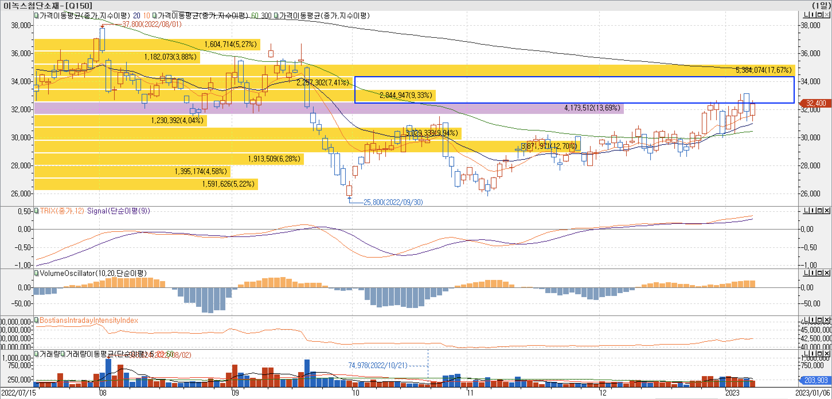4. 매물대 차트 - TRIX&#44; VolumeOscillator&#44; BIII - 이녹스첨단소재