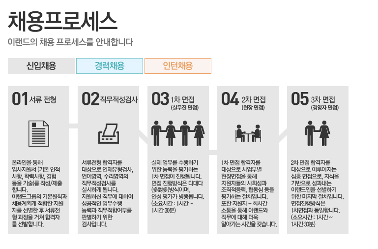 이랜드 이츠 채용 - 채용 프로세스