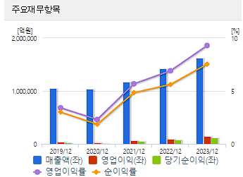 포괄손익계산서 / 재무상태표