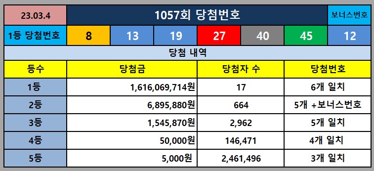 1057회 당첨번호