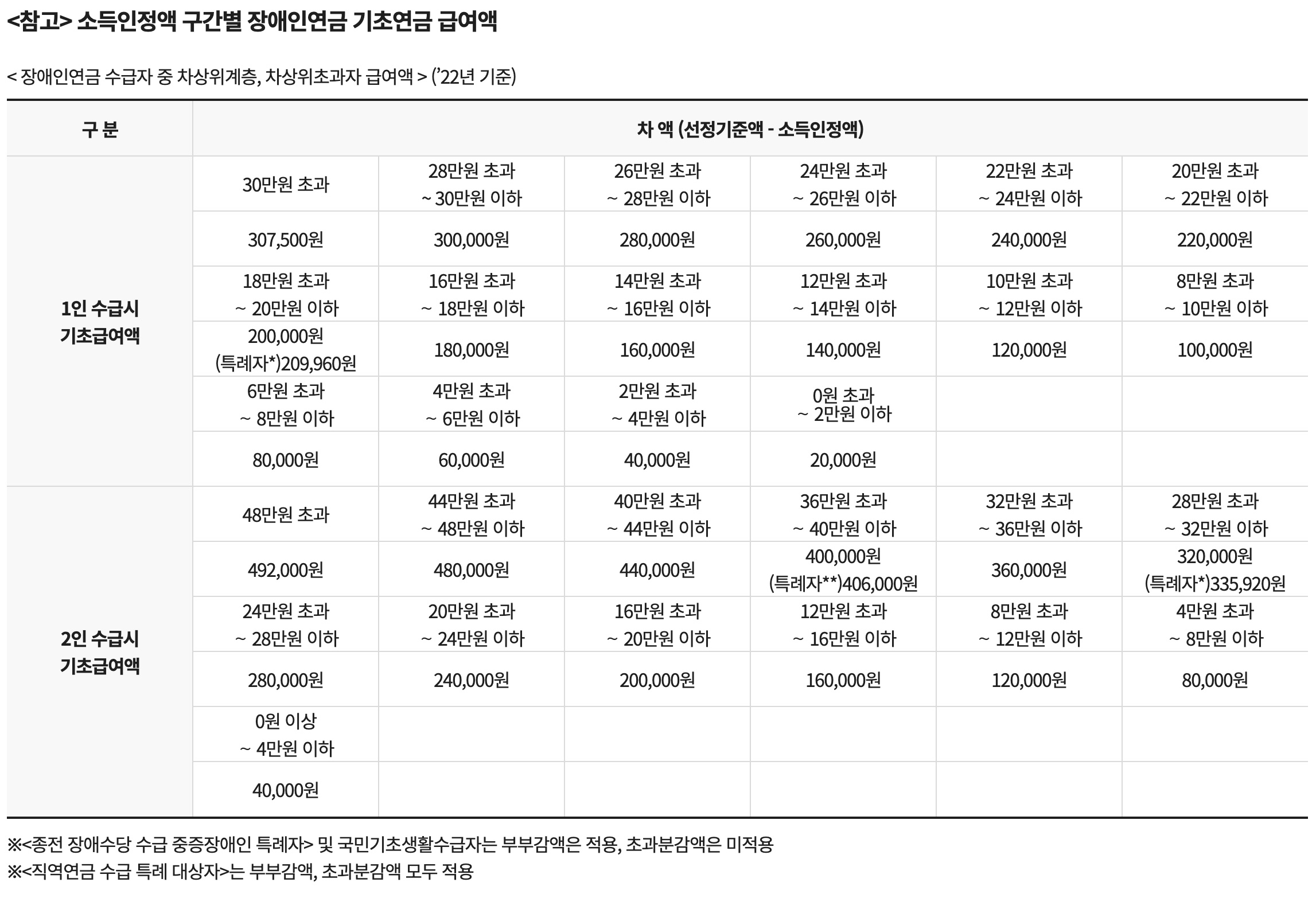 복지로-장애인연금-소득인정액구간별-기초연금급여액