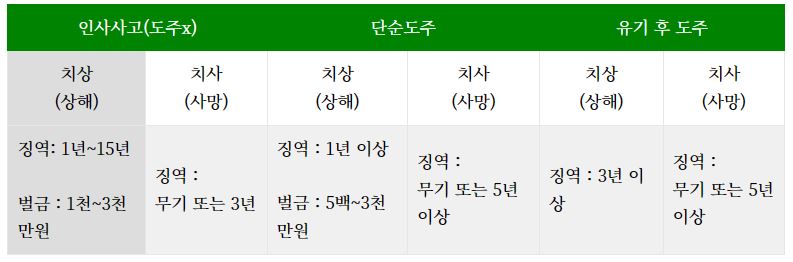 음주운전과 음주사고(대인) 발생시 형사처벌 안내