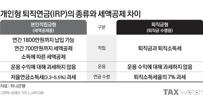 퇴직연금 수령방법