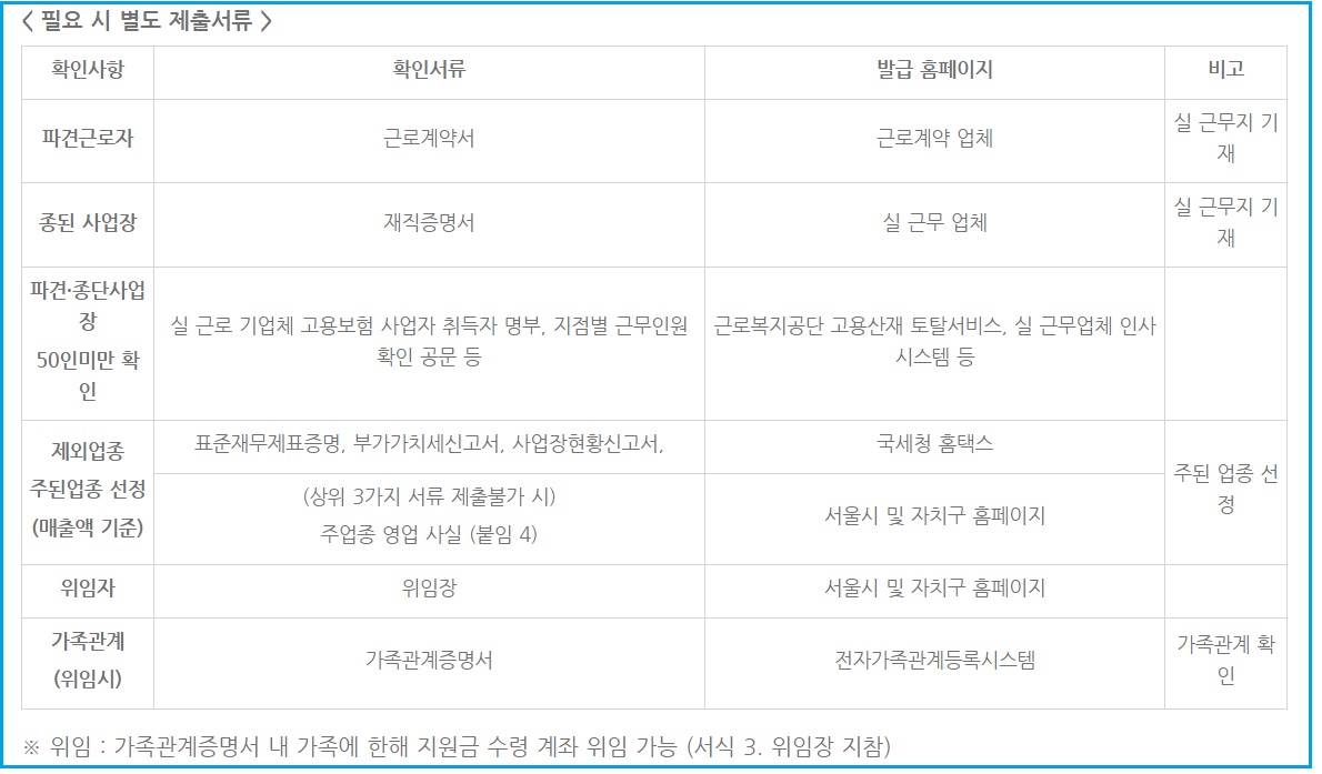 무급휴직 근로자 고용유지지원금 신청 방법 제출 서류