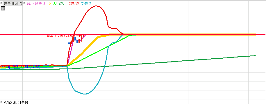 텔콘RF분봉