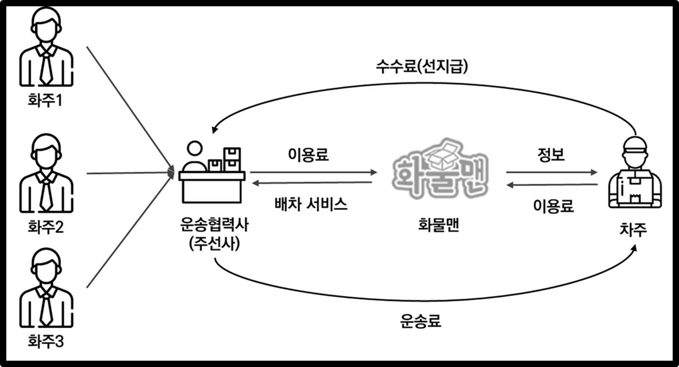 화물운송+중개서비스+모델(서비스+흐름도)