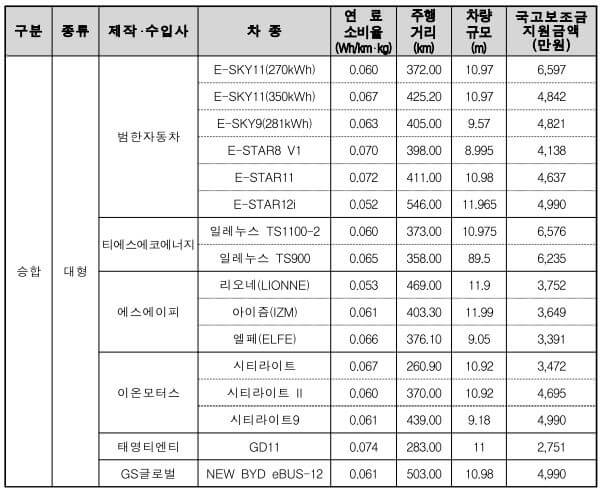 승합차 (대형) 2 보조금