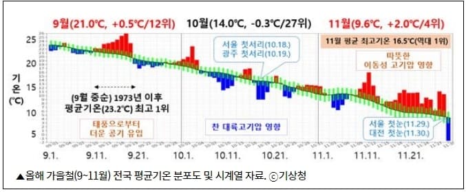 &quot;올 겨울은 그리 춥지 않을 것&quot;