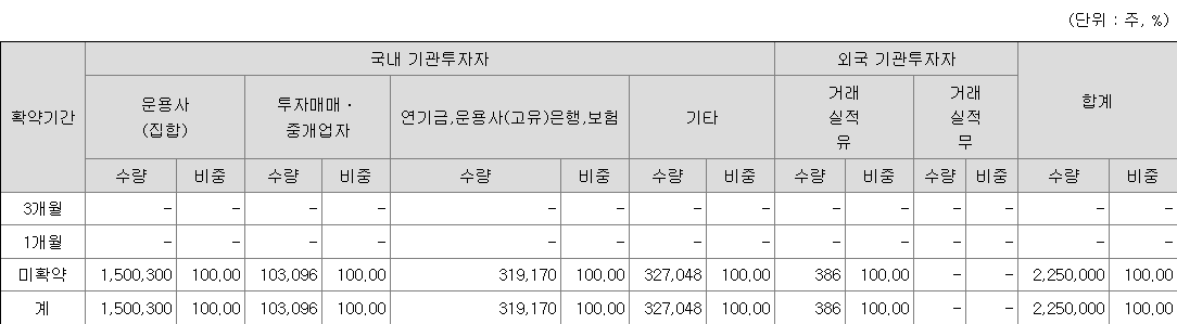 SK증권스팩12호 보호예수