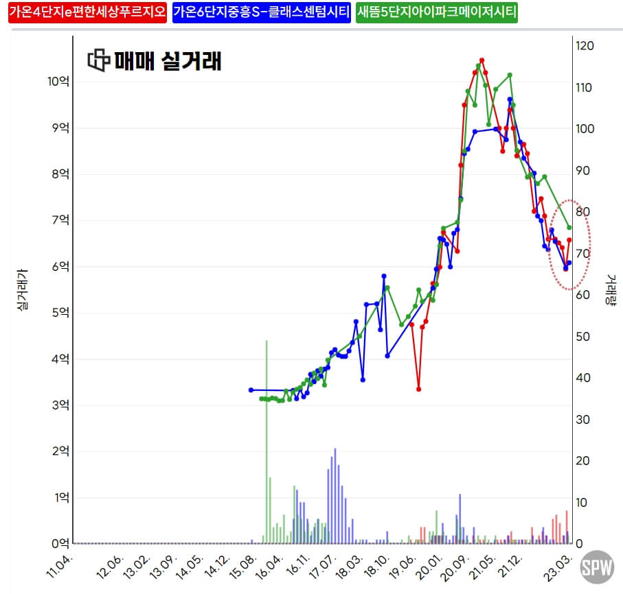 아파트-실거래가-비교