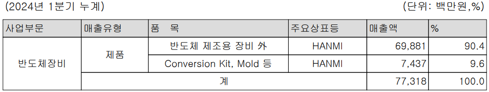 한미반도체 - 주요 사업 부문 및 제품 현황(2024년 1분기)