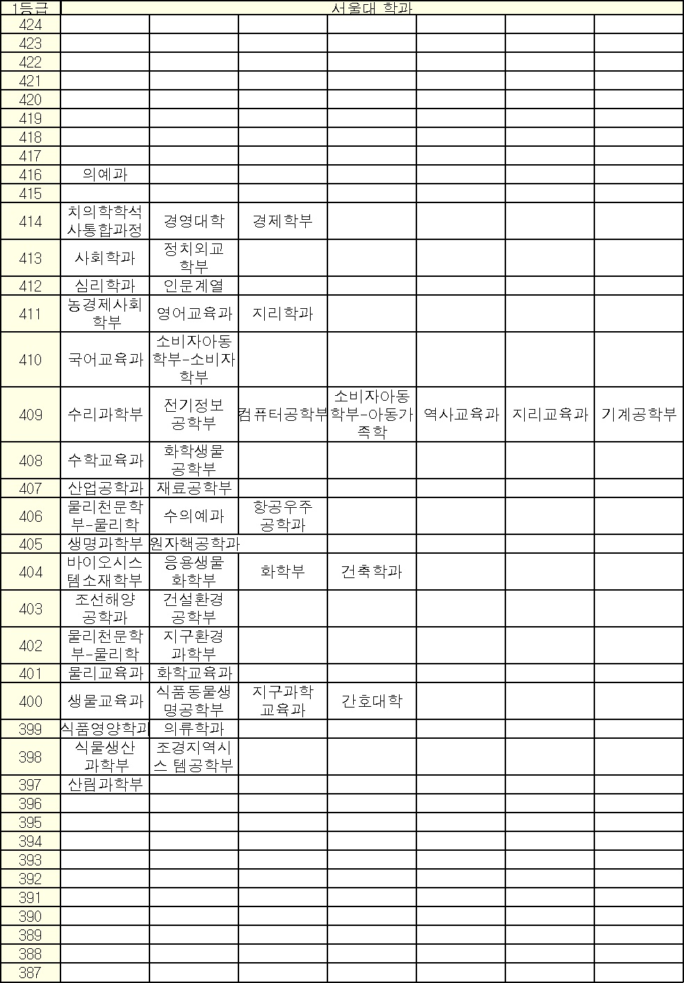  서울대 정시 배치표 분석
