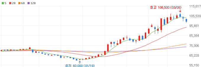 저PBR-밸류업-관련주-삼성생명-주가