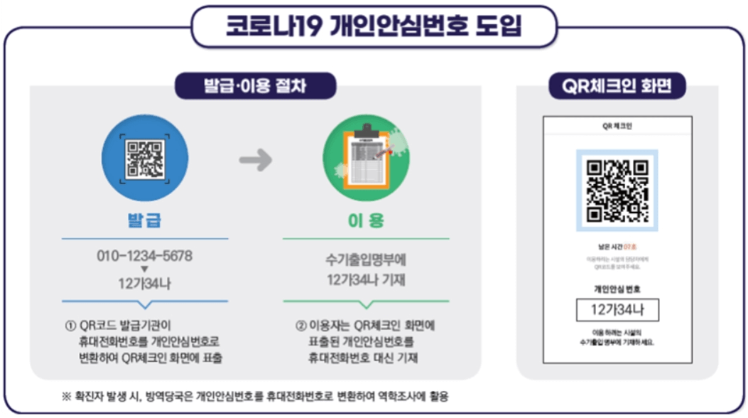 코로나19 개인안심번호 도입