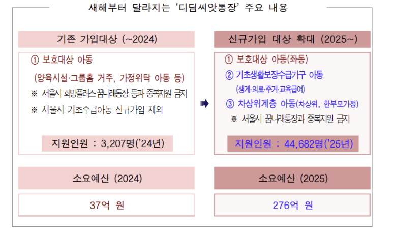 디딤씨앗통장 달라진점