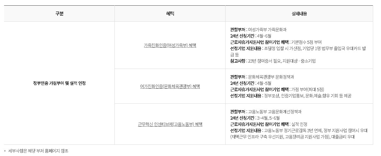 근로자 휴가비 지원신청 참여기업 혜택